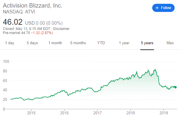 Faut – il acheter l’action Activision Blizzard aujourd’hui ? Notre analyse et avis expert